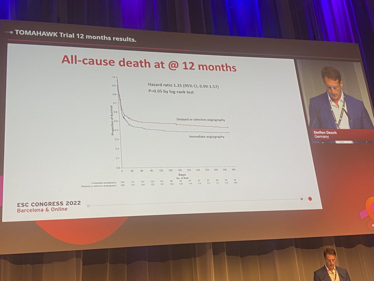 thiele_holger's tweet photo. Tomahawk trial 12 months just presented #ESCCongress. Mortality borderline different (although not significant) ⁦@AGIKinterv⁩ ⁦@DGK_AG3⁩ ⁦@mmamas1973⁩ ⁦@AnneFreund3⁩ ⁦@JaninePoss⁩ https://t.co/xXVp3Zj5ES