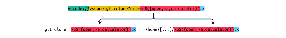0xdea's tweet photo. Nice argument injection in vscode, discovered by @SonarSource 

https://t.co/7hCCBVMxeN https://t.co/nLjgBEELxV