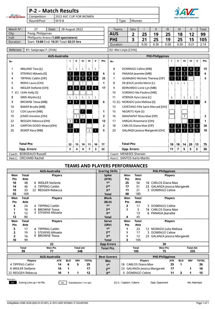 volleytrails's tweet photo. Philippines vs Australia Match Statistics

Top Scorer: 
@totscarlos_ 26 pts 
25 Attacks 1 Block

#AVCCup2022 #AVCCupForWomen https://t.co/uUPNarn7Y3