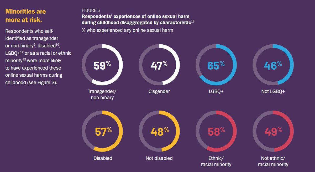 WeProtect's tweet image. Girls, LGBTQ+ children, ethnic minorities and disabled children are more likely to have experienced sexual harms online.

Our global survey of 5,000+ young adults across 54 countries, in a study conducted by @economistimpact, shows that.⬇️

For more▶️weprotect.org/economist-impa…