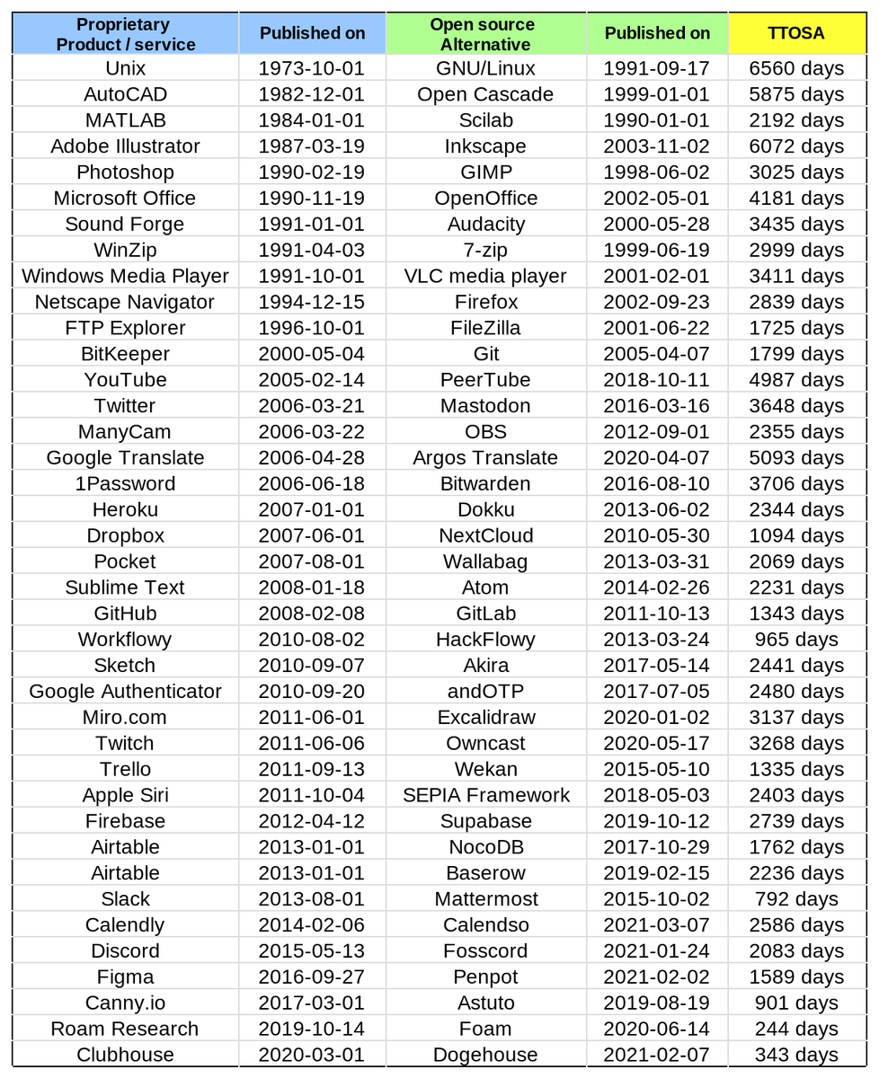 nixcraft's tweet image. Time Till Open Source Alternative For Unix and Linux staltz.com/time-till-open…