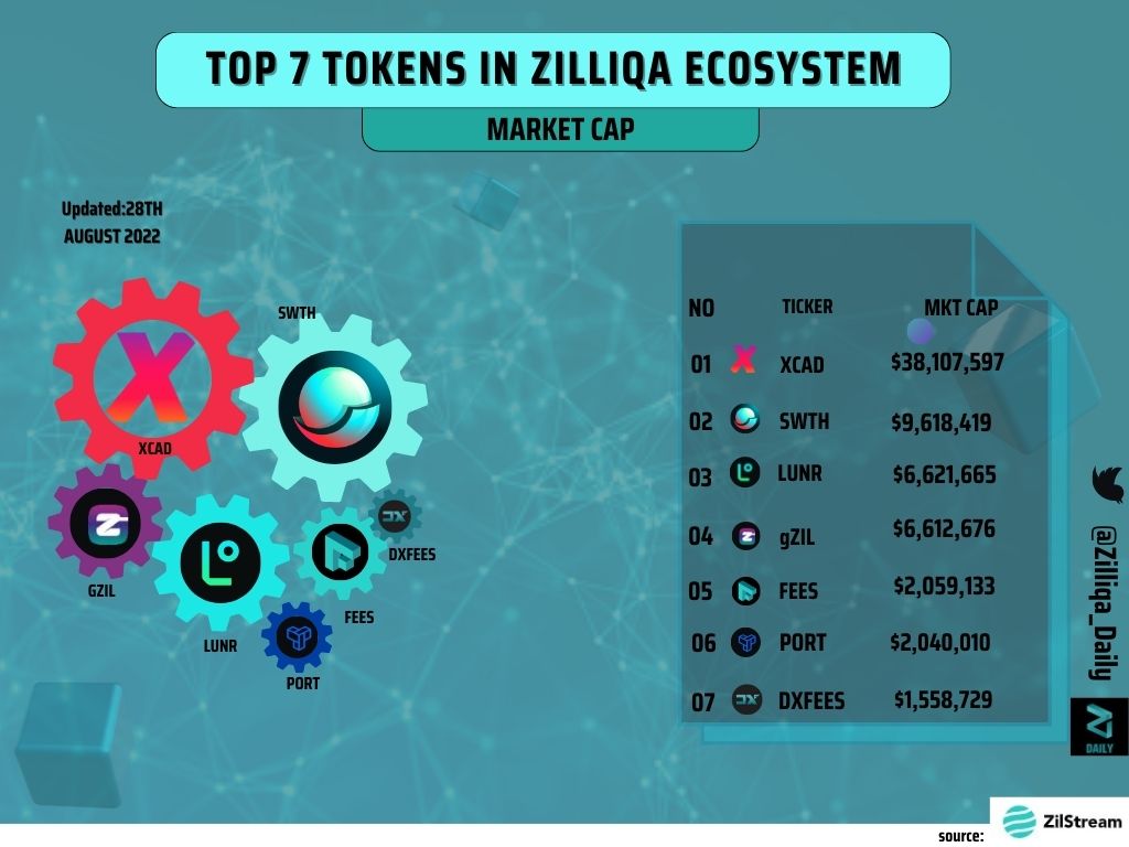 TOP SEVEN (7) TOKENS IN THE #ZILLIQA ECOSYSTEM (MARKET CAP)

🥇 $XCAD - <a href="/XcademyOfficial/">XCAD Network</a>
🥈 $SWTH - <a href="/0xcarbon/">Carbon - SWTH 💎</a>
🥉 $LUNR - <a href="/LunrToken/">Lunr Token</a>
4⃣ $GZIL - <a href="/zilliqa/">Zilliqa</a>
5⃣ $FEES - <a href="/UnifeesToken/">UNIFEES</a>
6⃣ $PORT <a href="/PackagePortal/">PackagePortal 📦📲</a>
7⃣ $DXFEES - <a href="/UnifeesDex/">Unifees Dex</a> 
#DeFi #PlayToEarn #ZILFAM #NFT #ZIL5 #ZILDAILY