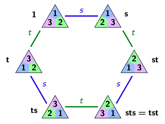 Matt Macauley On Twitter Our Second Example Is D 3 This Time 