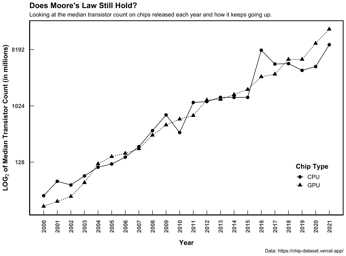 timnesheim's tweet photo. For #TidyTuesday, I tried to look at the median transistor count in a similar style to Moore's original graph from 1965. #MooresLaw #DataViz #RStats 

Code: https://t.co/OFXQKyQNJb https://t.co/nGI96JF5Wz