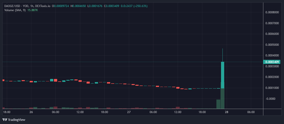 daowfather's tweet photo. We are pumping like crazy ahead of the next phase release!

#DAOGE #DAOW #PUMP #DOGECHAIN #DOGE https://t.co/dXSyeP1jSe