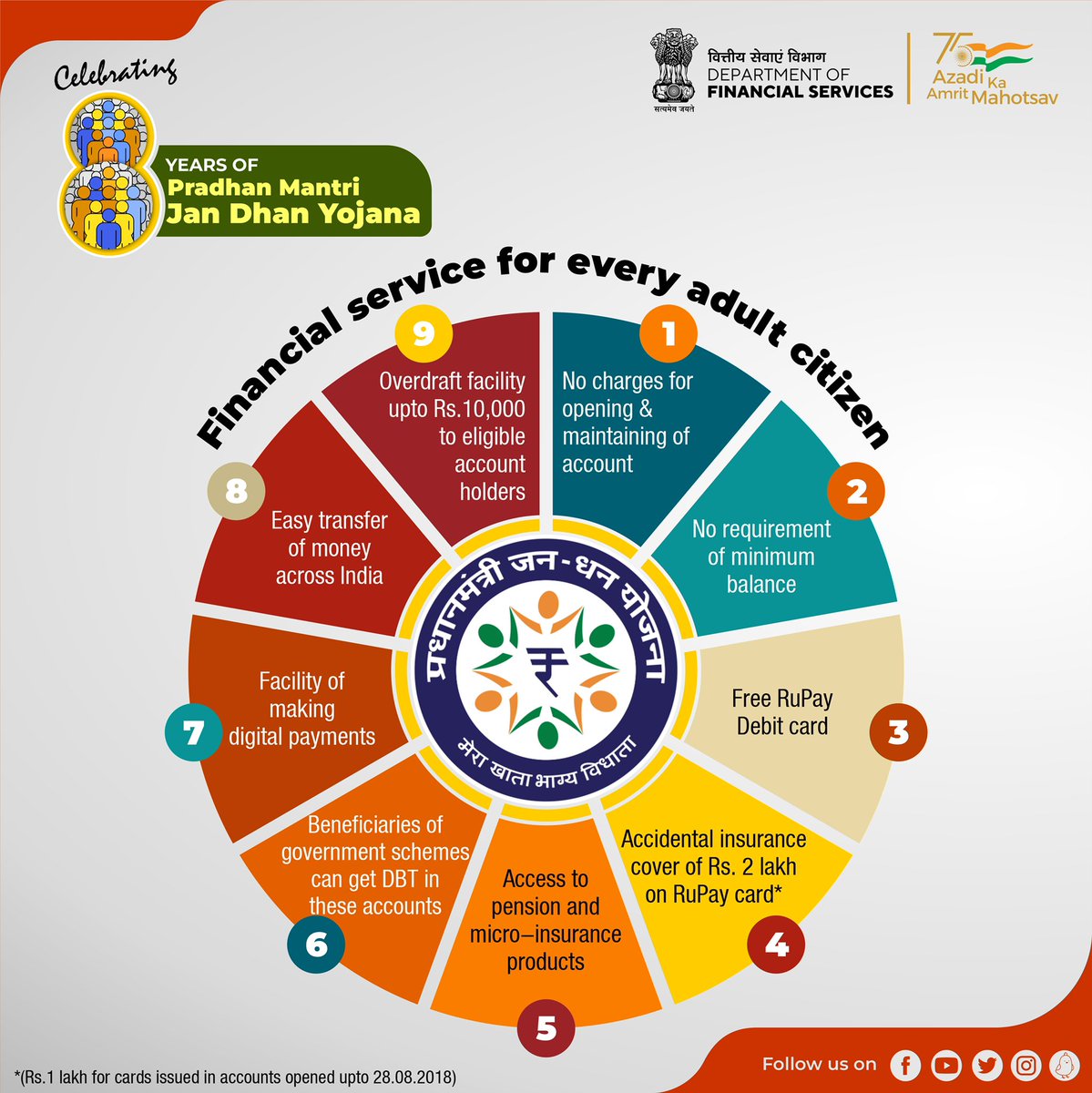 Punjab National Bank on Twitter "RT FinMinIndia PMJDY offers