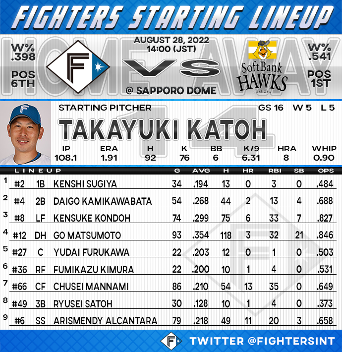 FightersInt's tweet photo. Here is todays starting lineup vs the Fukuoka Hawks! The game starts in 40 minutes! #LoveFighters https://t.co/YOMZlkYRLH