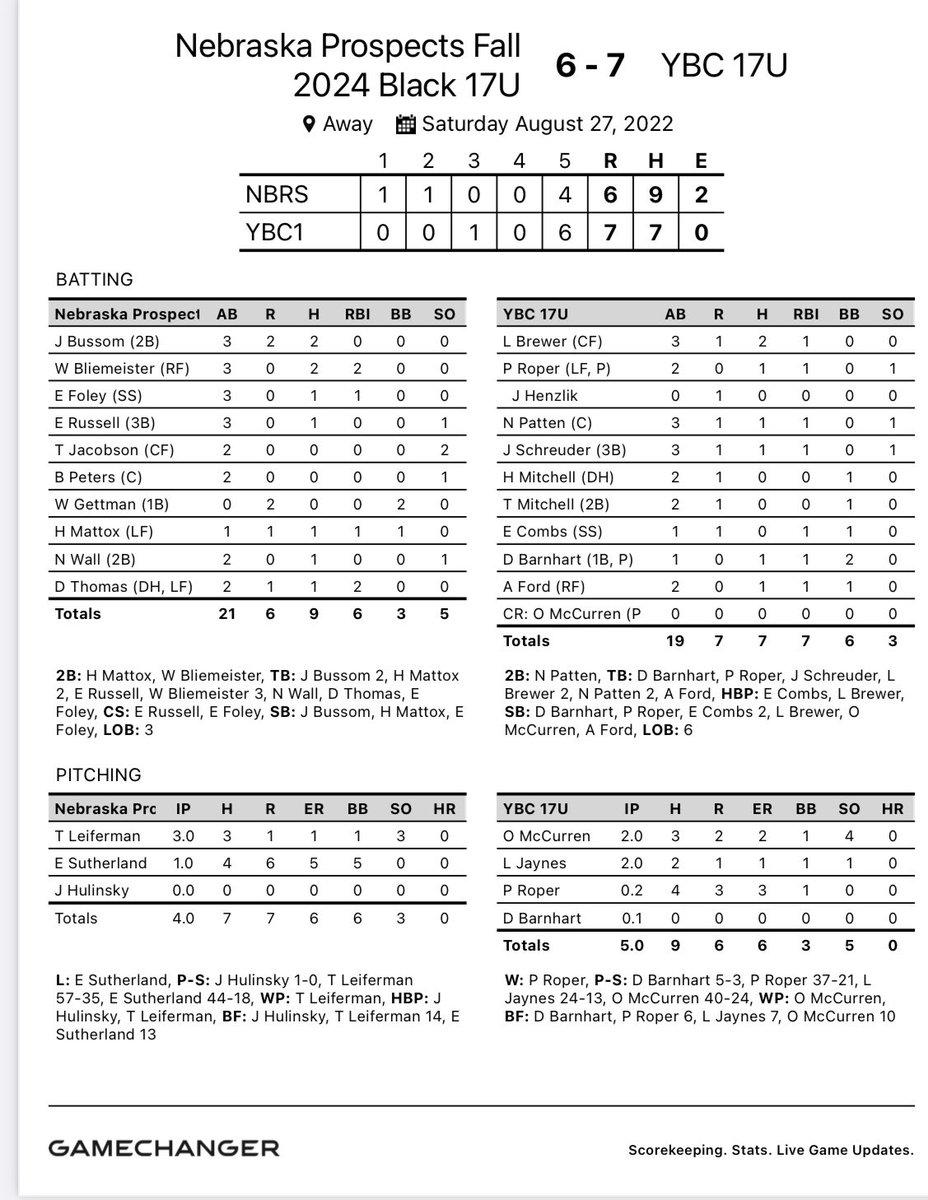 Nebraska Prospects 2027s (@nespect2027s) on Twitter photo Game 1 of <a href="/kccba2020/">KCCBA</a> @CreeksideBase
NE Prospects Black - 6
YBC 17U - 7
<a href="/Jakebus_4/">Jake Bussom</a> 2H, 2R
<a href="/BliemeisterWill/">Will Bliemeister</a> 2H, 2B, 2RBI
<a href="/ethanbrett_5/">Ethan Foley</a> H, RBI
<a href="/HenryMattox6/">Henry Mattox</a> 2B, RBI
<a href="/_Dominic_Thomas/">Dominic Thomas</a> H, 2RBI Game 1 of <a href="/kccba2020/">KCCBA</a> @CreeksideBase
NE Prospects Black - 6
YBC 17U - 7
<a href="/Jakebus_4/">Jake Bussom</a> 2H, 2R
<a href="/BliemeisterWill/">Will Bliemeister</a> 2H, 2B, 2RBI
<a href="/ethanbrett_5/">Ethan Foley</a> H, RBI
<a href="/HenryMattox6/">Henry Mattox</a> 2B, RBI
<a href="/_Dominic_Thomas/">Dominic Thomas</a> H, 2RBI
