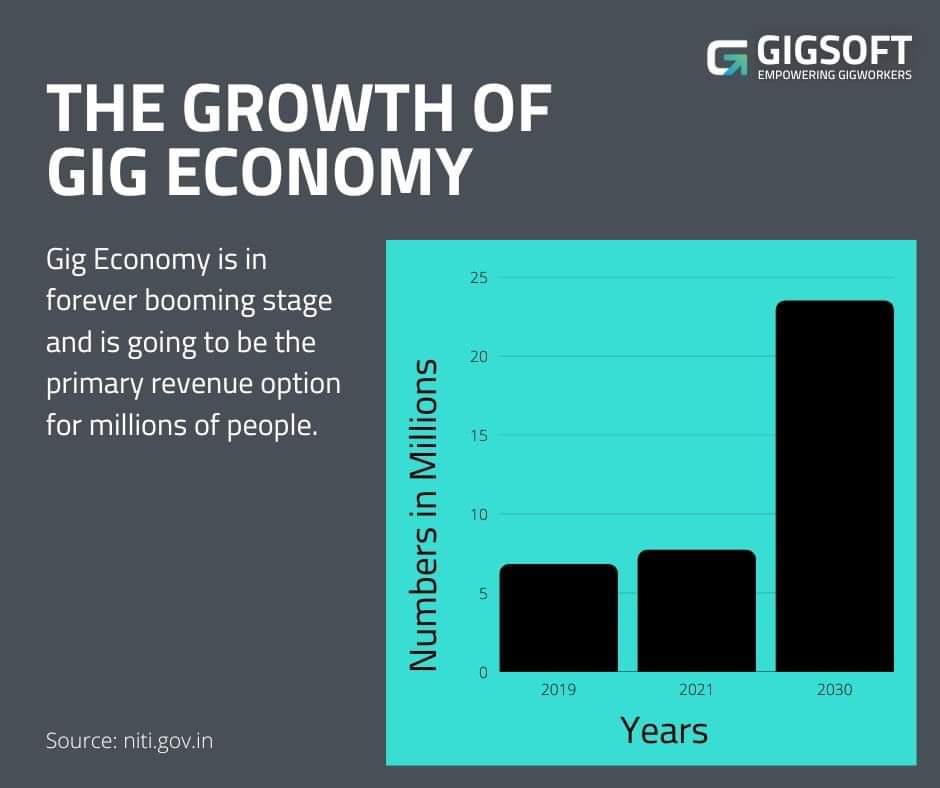 deepakraghav23's tweet photo. As per report by GOI there were 6.8 million gig workers in 2019-20, in 2020-21 7.7 million and expected to expand to 23.5 million by 2029-30.

Source: https://t.co/eY1a2OrJw2 

#gigsoft #futureverse #gigeconomy

Source: https://t.co/eY1a2OrJw2 

#gigsoft #futureverse #gigeconomy https://t.co/toRab7Lk8Y