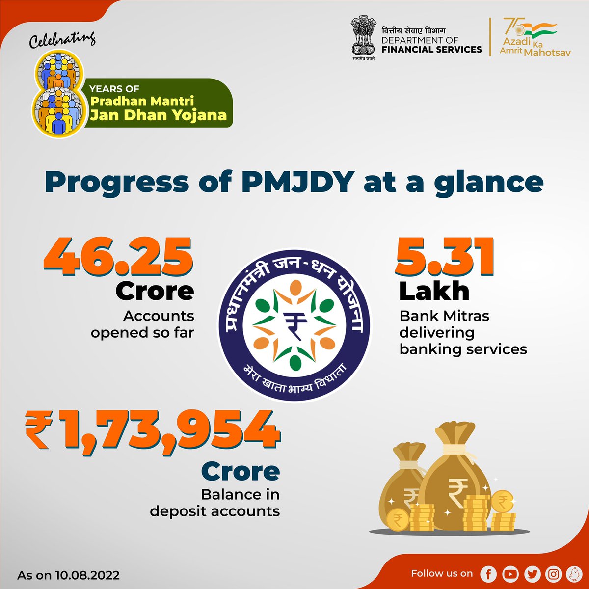 FinMinIndia's tweet photo. #PMJDY completes 8 years!
The scheme was initiated as a #NationalMission on #FinancialInclusion in India. #PMJDY has achieved many milestones since its inception to ensure access to banking facilities.
#8YearsOfJanDhan #8YearsofPMJDY https://t.co/wTaiYdkwQr