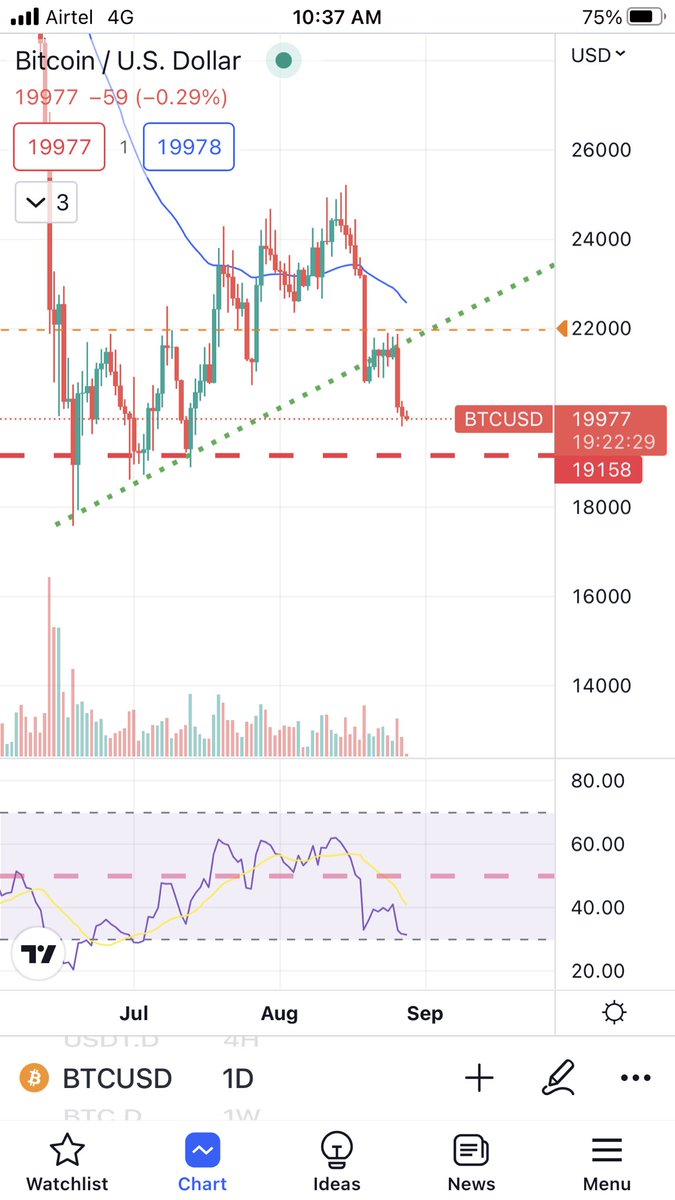 Hope Next support will be 19158 to 18720. According to TA. Stay strong.