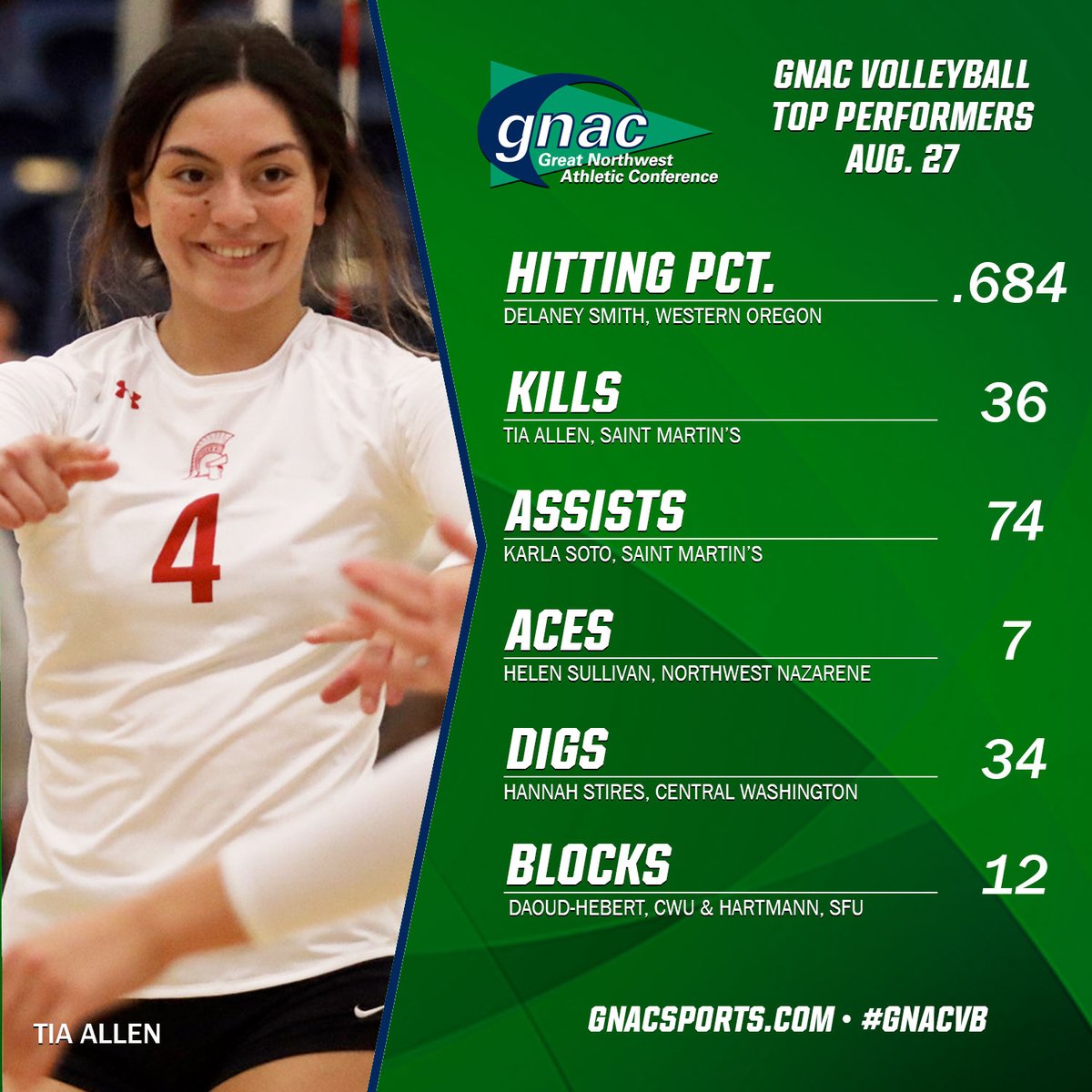 GNACsports's tweet photo. Tia Allen came through both matches to help lead @SMUSaints to a perfect weekend. She leads tonight's #GNACVB Top Performers. https://t.co/8E3f7PukRa