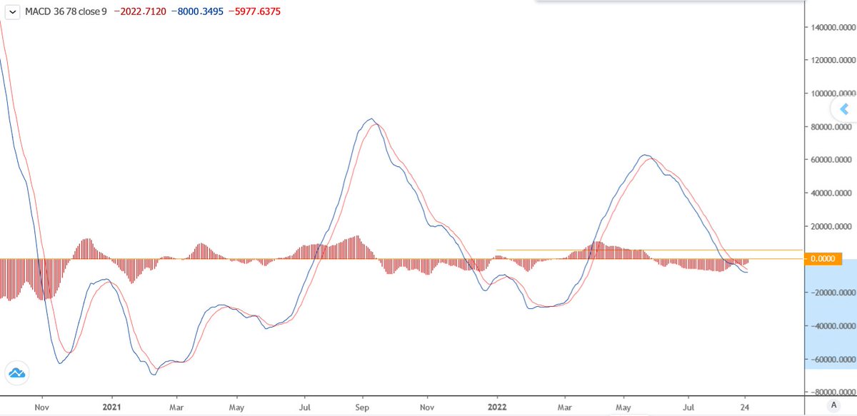 WhiteAnalyst's tweet image. #شاخص_کل
#سهام 
#بورس
همچنان در ادامه توییت قبلی, نفوذ به زیر سطح صفر پتانسیل ادامه اصلاح رو داره و محدوده تقاضای احتمالی بعدی درMACD میتونه در محدوده آخرین کف MACD و یا کم تر باشه 
همچنین جهت یادآوری, تقاطع مثبت در صعودی شدن بازار بسیار اهمیت داره