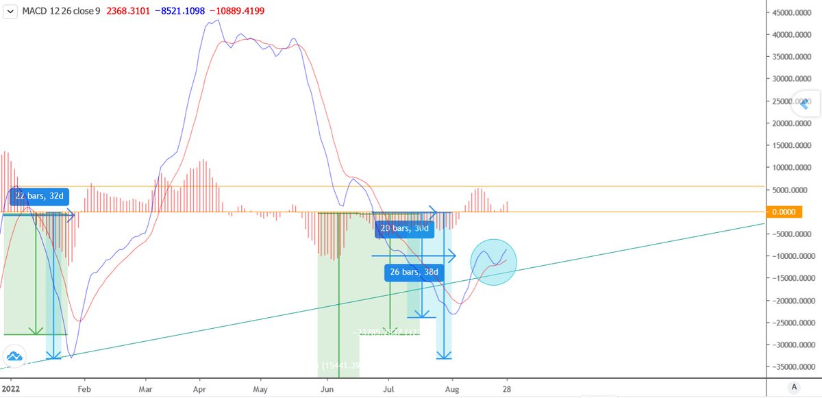 WhiteAnalyst's tweet image. #شاخص_کل
#سهام 
#بورس 
در ادامه توییت قبلی, تقاطع منفی نداشتیم و فعلا پتانسیل صعودی بازار با برگشت از محدوده بسیار نزدیک تقاطع(همانند مورد قبلی) همچنان حفظ شده اما محتوای توییت قبلی هم همچنان معتبره