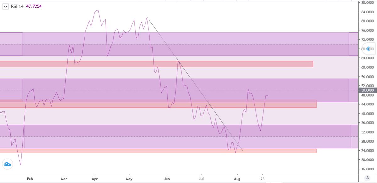 WhiteAnalyst's tweet image. #بورس 
#شاخص_کل 
#سهام 
در ادامه توییت قبل وبازگشت ازمحدوده تقاضای ذکرشده در توییت قبلی,به سطح مهم 50(45_55) رسیدیم که شکست محدوده در ادامه روند صعودی اهمیت زیادی داره
همچنین فعلا وطبق گذشته بازار,بین سطح 50وسطح حمایتی42_46هستیم که شکست هر سطح,پتانسیل ادامه حرکت بازار در جهت داره