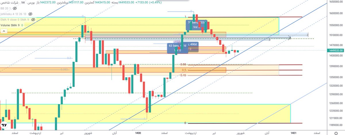 WhiteAnalyst's tweet image. #شاخص_کل
#سهام 
#بورس 
در ادامه توییت قبلی,محدوده عرضه پیش روی بازار 1.465(کلوز هفتگی)و1.486_1.492 و محدوده تقاضای 1.431(کلوز هفتگی جاری) 1.438(کلوز هفتگی بعد) و همچنین محدوده 1.382_1.4 هست