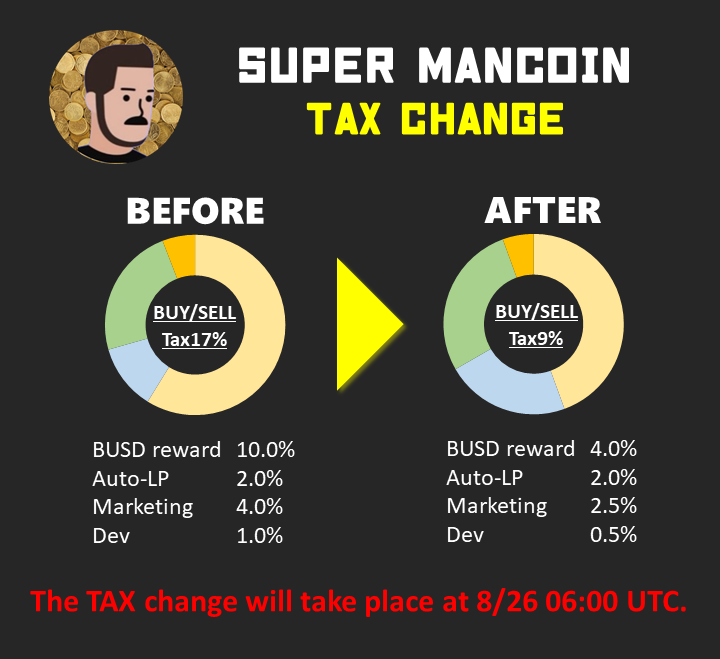 ManCoinBsc's tweet photo. 【SuperManCoin Tax変更のお知らせ】
✅現状のTAXでは新規参入障壁・再購入の障壁となっているため、TAX変更を行います。
✅変更によりBuy増加の期待もありますが、Sell増加のリスクもありますが参入期待を優先します。
✅TAX変更は8/28 15:00までに行う予定です。 https://t.co/suJxXBwjn5
