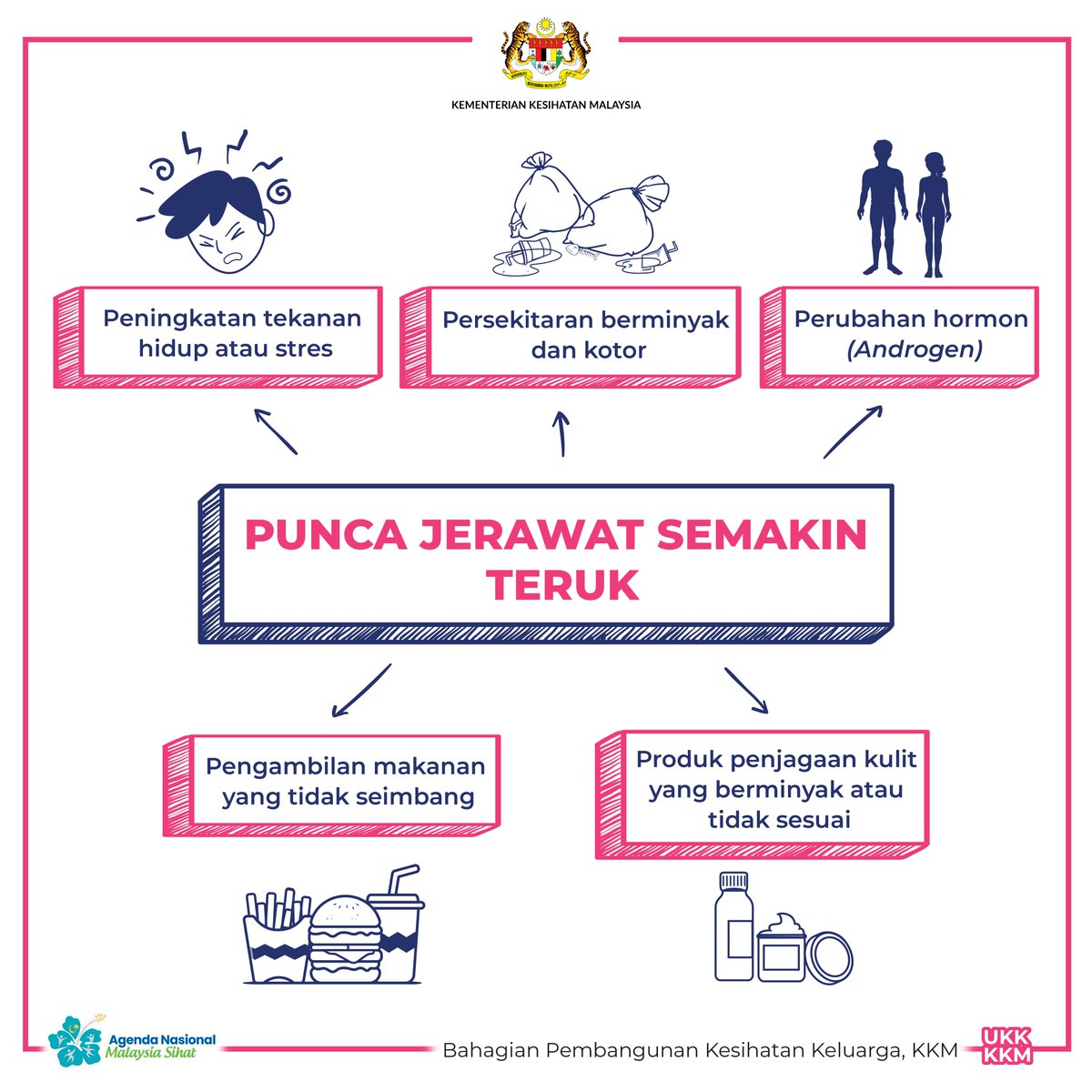 💬 Terdapat gejala jerawat yang berbeza dan ia bergantung kepada keterukan keadaan anda. 

💬 Jerawat biasanya muncul di muka, dahi, dada, belakang badan dan bahu.

Jika jerawat bertambah teruk, anda perlu dirujuk kepada pakar kulit untuk mendapatkan rawatan.