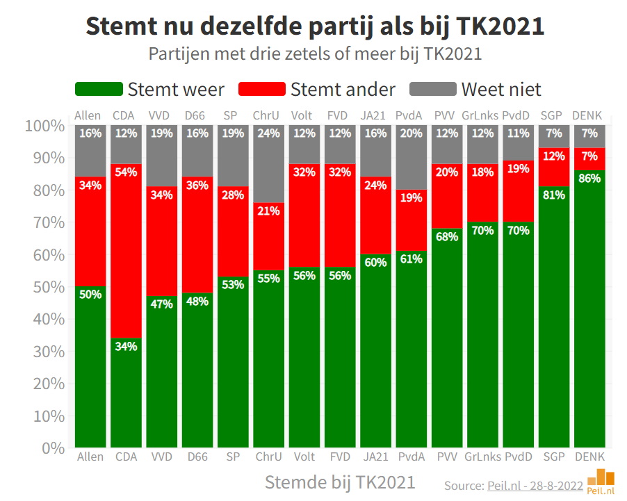 mauricedehond's tweet photo. De regeringspartijen verliezen in de nieuwste peiling 34 zetels en hebben samen nog 44.
De analyse van de reacties van de kiezers op de stikstofcrisis en de asielzoekerscrisis geeft alle reden om vanaf nu CODE ROOD voor politiek Den Haag af te kondigen.
https://t.co/CzfwegdlEh https://t.co/qxMOJWP4eK