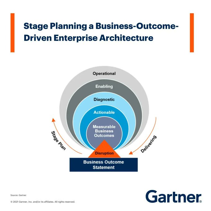 To be successful, enterprise architects must collaborate with business leaders and product managers/owners to select the highest-impact outcomes that drive business direction and strategy.

#infographic Source <a href="/Gartner_inc/">Gartner</a> rt <a href="/antgrasso/">Antonio Grasso</a> #Strategy #CEO