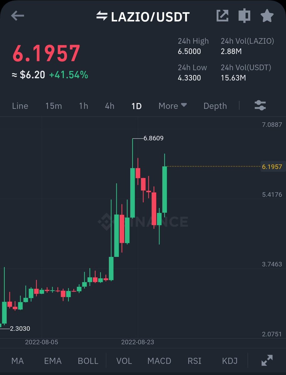 waqarxbt's tweet image. Today early Morning informed To Premium Members Fan tokens can Pump fu**ng hard Lazio Pumped 50% and Porto Pumped 30% and others pumped more than 15% . Abhi Tu Party shuru hui hai🚀
#Waqarxbt #chuffgang #fantokens 
#Cryptocurency #Crypto #trading 
#Pakistan #INDvPAK @thechuffgang