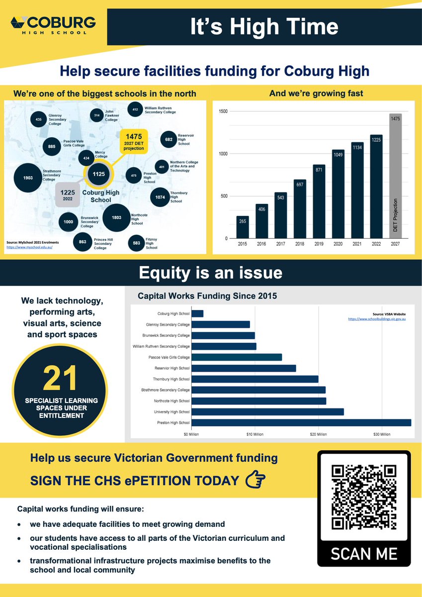 YOUR LOCAL HIGH SCHOOL NEEDS YOU! 

✍️ Please SIGN the ePETITION for urgent capital works funding.

#CoburgHigh is soon the ONLY co-ed public high school in the state seat of #PascoeVale. 

Help us fight for equitable funding so students can reach their full potential! <a href="/hs4coburg/">SaferMurrayRd🚴‍♀️🚶🏻‍♀️</a>