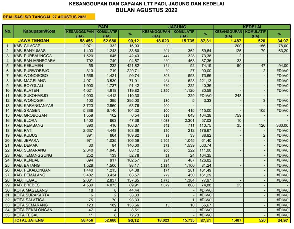 distannakjateng's tweet photo. Angka kesanggupan Luas Tanam di bln Agustus &amp; angka komulatif realisasi capaian Luas Tambah Tanam(LTT) terhitung hingga tgl 27 Agustus 2022 untuk komoditas padi,jagung &amp; kedelai di 35 Kab/Kota di Jateng.

Terimakasih kpd Kab/Kota yg telah memberikan kontribusi data

#JatengGayeng https://t.co/FzlsDMdm2Q