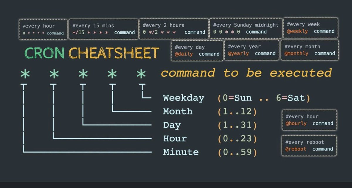 flointech's tweet image. Handy CRON cheatsheet for developers 😍😍

#100DaysOfCode #DEVCommunity