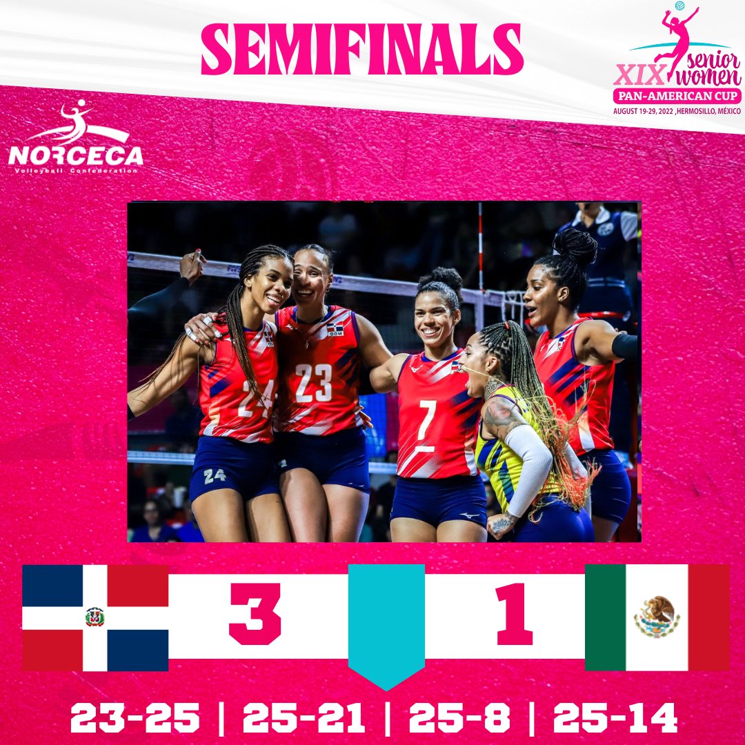 Norceca_Info's tweet photo. Dominican Republic 🇩🇴 won their SF to Mexico 🇲🇽 to clash with Colombia 🇨🇴 for the 19th Women’s Pan American 🥇 

Mexico and USA will play for 🥉

Best scorers 
Gonzalez 🇩🇴 23pts
De La Cruz 🇩🇴 21pts
Bricio 🇲🇽 16pts
Guillen 🇩🇴 &amp; Topete 🇲🇽 13pts

💻 https://t.co/40BuXbM4os https://t.co/IHJygntQGS