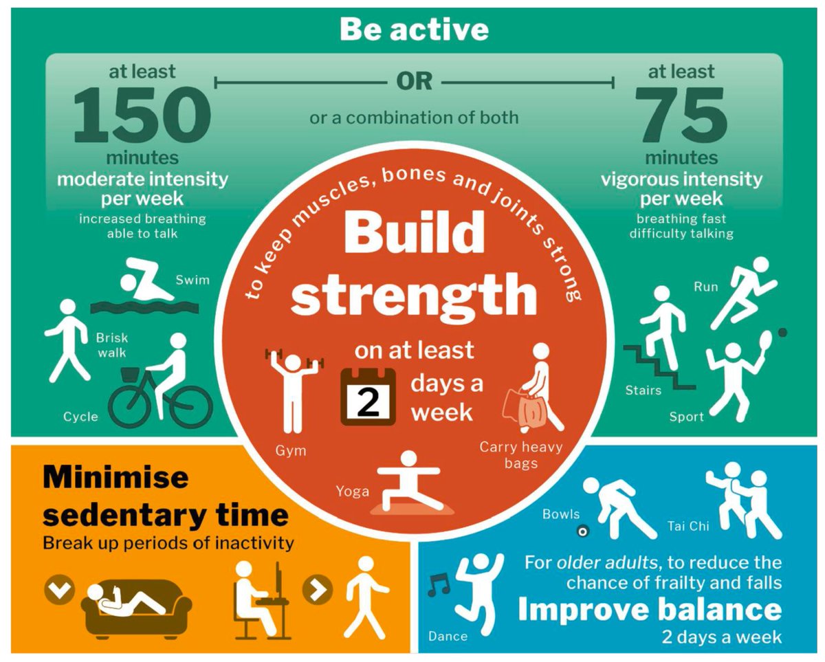 PhysioMeScience's tweet photo. ‘A Lot of People Just Go for Walks, and Don’t Do Anything Else’: Older Adults in the UK Are Not Aware of the Strength Component Embedded in the Chief Medical Officers’ Physical Activity Guidelines—A Qualitative Study 

👀👀👇👇

https://t.co/bTH7tWU8xL https://t.co/EshQSAtNj9
