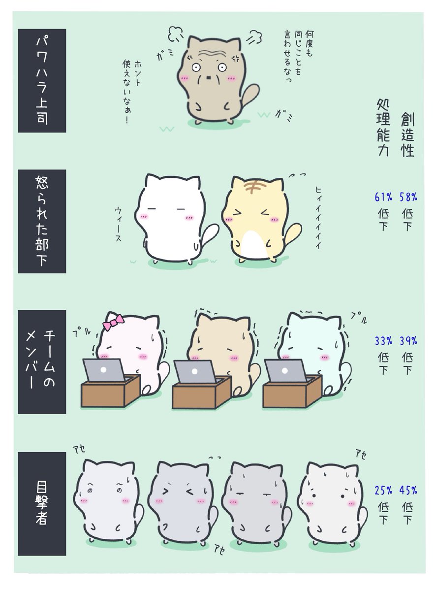 パワハラ上司が職場に与える悪影響
(ジョージタウン大学が実証したらしい) 