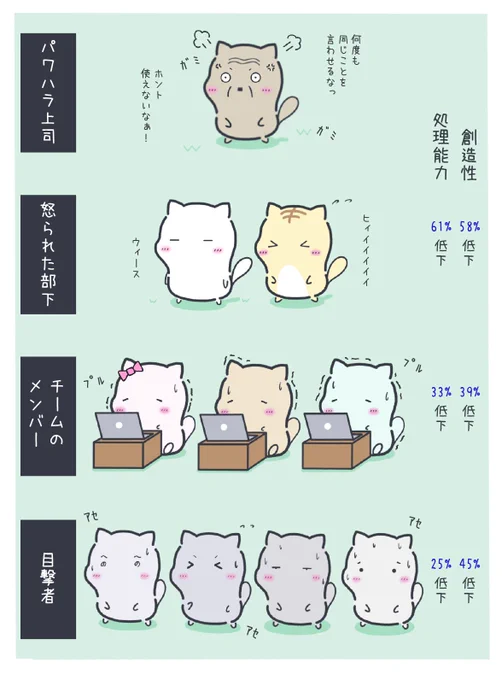 パワハラ上司が職場に与える悪影響
(ジョージタウン大学が実証したらしい) 