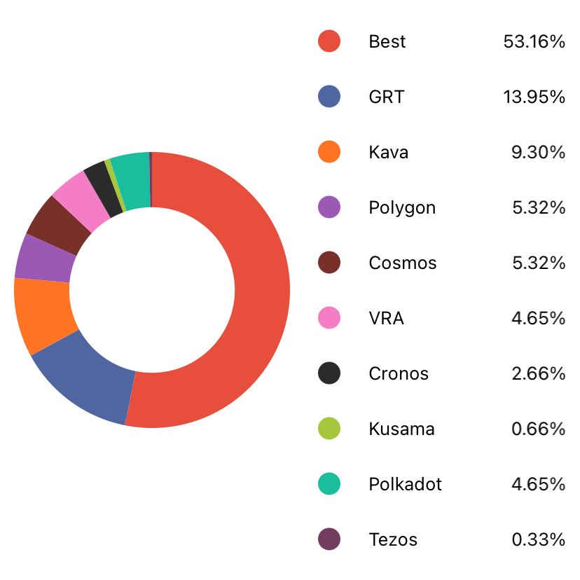 NorbertPanda's tweet photo. Update #passiveincome So generiere ich passives Einkommen auf #Bitpanda mit #Best #kava #polygon #cosmos #pokadot #kusama #tezos und #GRT auf der #verawallet mit #vra auf #cryptho.com mit #cronos @ufukk_67 @AntjeThiele6 @TheNext117 nicht veraten #best ist mein Liebling https://t.co/fU3Pj3gKg6