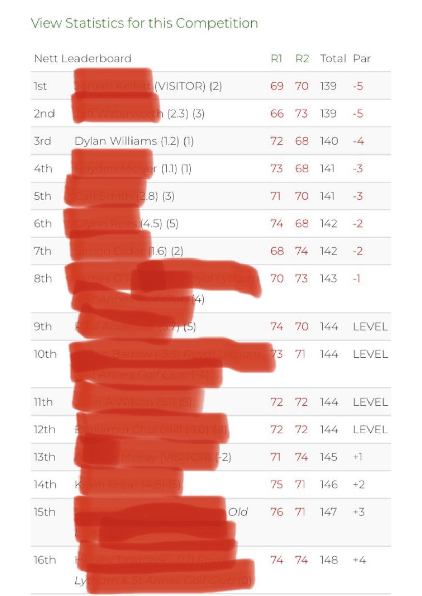 sarahwilliam111's tweet photo. Huge well done to @Dylansgolfworld in the 36 hole competition @FleetwoodGC . We are all very proud and glad to see you back doing what you love. #golf #golfer #juniorgolf https://t.co/a39u3dSs8z