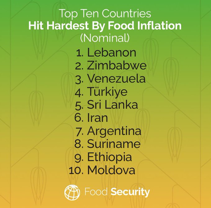 Below ⬇️: the 10 countries with the highest food price inflation in the latest <a href="/WorldBank/">WorldBank</a> assessment.

Download PDF: wrld.bg/kZ9250KscQf