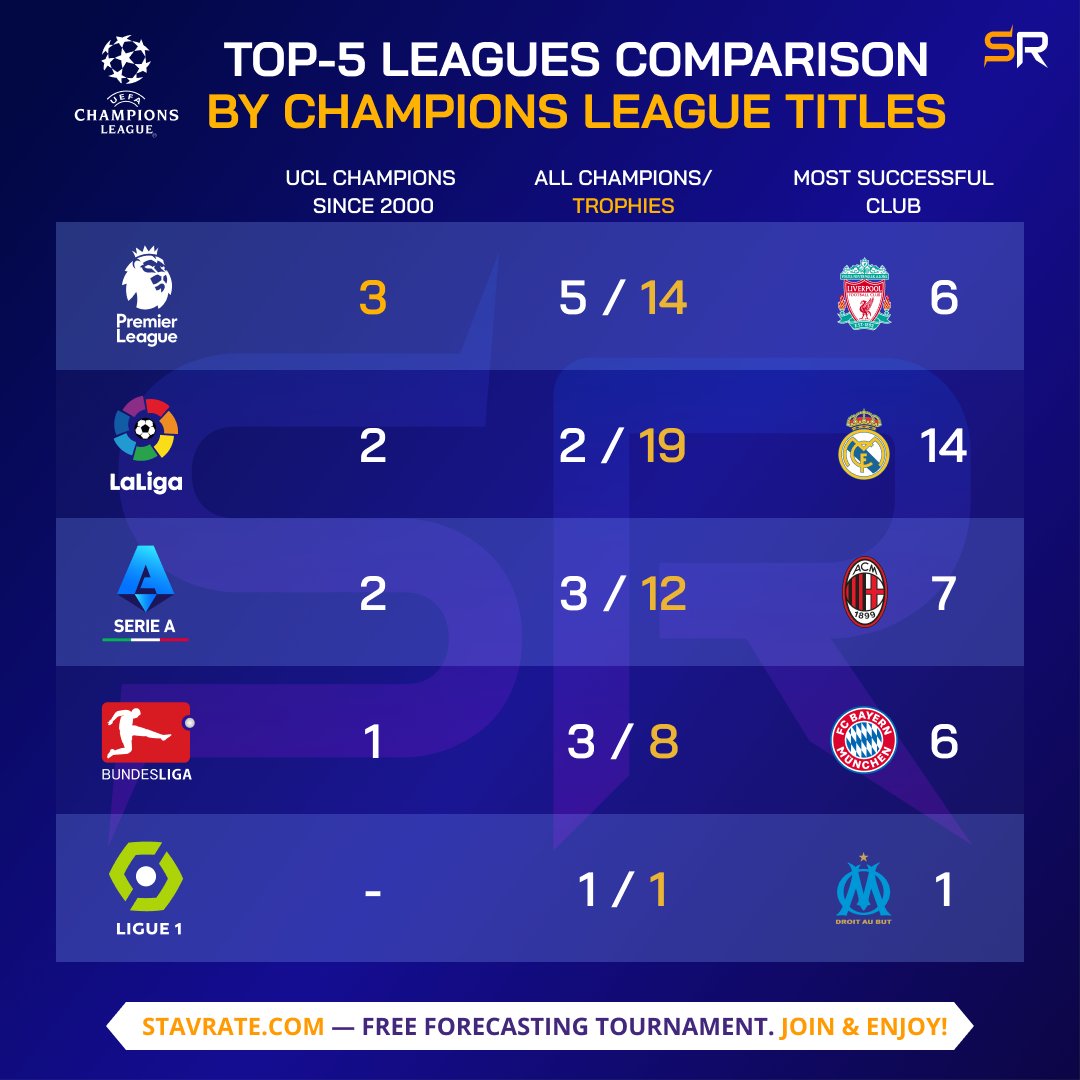 StavrateCom's tweet photo. TOP-5 leagues comparison by UCL titles.
LaLiga has more titles, but EPL has a more diverse list of champions... ๐ค
--
#LaLiga #EPL #PremierLeague #SerieA #Bundesliga #Ligue1 #LiverpoolFC #RealMadrid #ACMilan #BayernMรผnih #Marseille #OMFans #UCL https://t.co/C7Xm1a7jS5