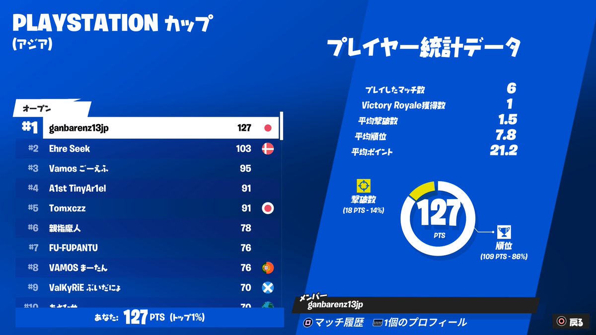 Renzu_jp's tweet photo. PLAYSTATIONCUP 1位！！($1000) https://t.co/7joGemhnDH