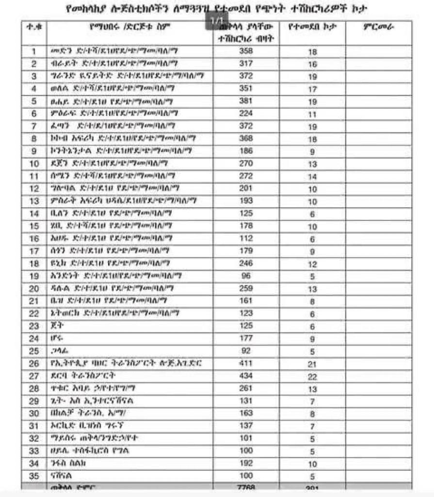 የኢትዮጵያ ትራንስፖርት ዘርፍ ባለሀብቶች ወደ ትግራይ ጦርነት ተሽከርካሪዎች ያሰማሩ ዝርዝር