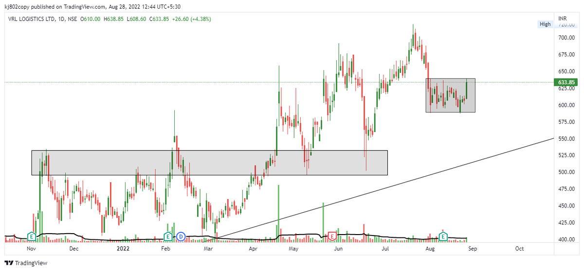 thechartholic's tweet photo. #VRLLOG
#insidebars
#MiniCoil setup by @Trader_mcaruso
Watch this video to know more
https://t.co/yFkoiHJhLr
#stockmarket #StockToWatch #nseindia #investing
#Retweet Like โฅ๏ธ for max reach https://t.co/3uZJ28BxyV