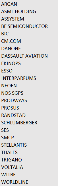 PETEREmmanuel1's tweet photo. Bonjour à tous. Ma watch list pour jours/semaines à venir
#ARG, #ASML, #ASY, #BESI, #CMCOM, #BN, #AM, #EKI, #ES, #ITP, #NOS, #RAND, #SLB, #SESG, #HO, #TRI, #VLTSA, #PWG, #ALWIT, #BB, #NEOEN, #TLA, #PRX, #WLN, #SMCP
Comme d'habitude, attention à votre money management avant tout https://t.co/axMsrAbQEE