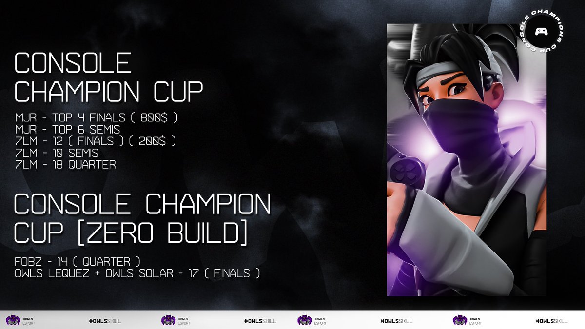 OWLSESPORTS1's tweet photo. We would like to announce the positions of our champions last week in the Championship: Console champion cup 🏆
-
#4 MJR (FINALS / 800$)
#6 MJR SEMS
#10 7LM SEMS
#12 7LM (FINALS / 200$)
#18 7LM QUARTER

Zero build

#14 FOBZ (QUARTER)
#17 OWLS LEQUEZ + OWLS SOLAR
-
#owlsskill https://t.co/hcH9BIRnwX