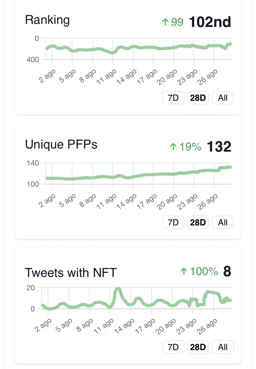 CatsFamilyNFT's tweet photo. Estamos a nada de llegar al top 100, somos la colección 101-102 (depende de donde lo mires) en el ranking de TODOS los NFTs de Solana y Ethereum, ¡una barbaridad!

Casi el 25% de los NFTs de la colección se están usando como foto de perfil en twitter, menuda locura.

LFMIAUUUUU! https://t.co/ACsRItUK6b