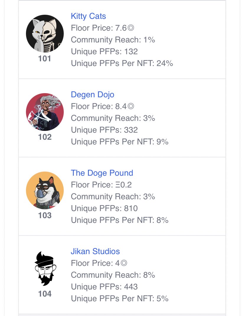 CatsFamilyNFT's tweet photo. Estamos a nada de llegar al top 100, somos la colección 101-102 (depende de donde lo mires) en el ranking de TODOS los NFTs de Solana y Ethereum, ¡una barbaridad!

Casi el 25% de los NFTs de la colección se están usando como foto de perfil en twitter, menuda locura.

LFMIAUUUUU! https://t.co/ACsRItUK6b