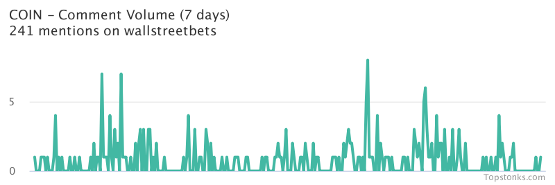 $COIN was the 6th most mentioned on wallstreetbets over the last 24 hours

Via https://t.co/evZNYSh359

#coin    #wallstreetbets  #investing https://t.co/mZkfRclX9E