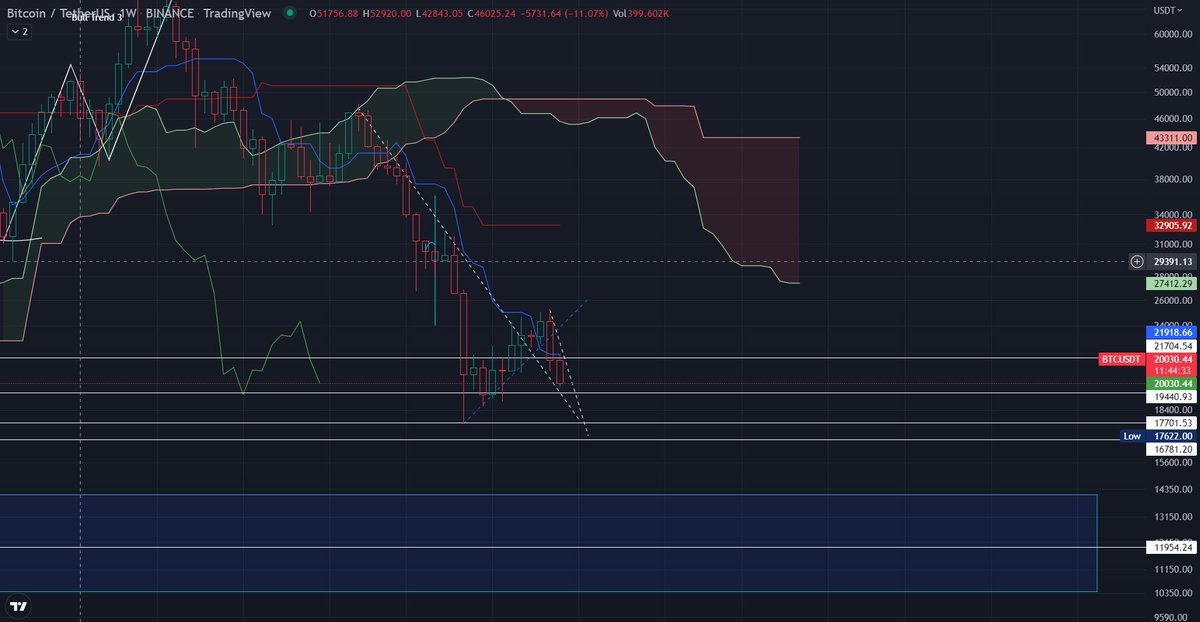 Ruinedcrypto's tweet photo. in short term i'll watch this levels.There's strong resistances above.
Lost of this levels 16k and 13k may come bc. https://t.co/U3rColm7Zo