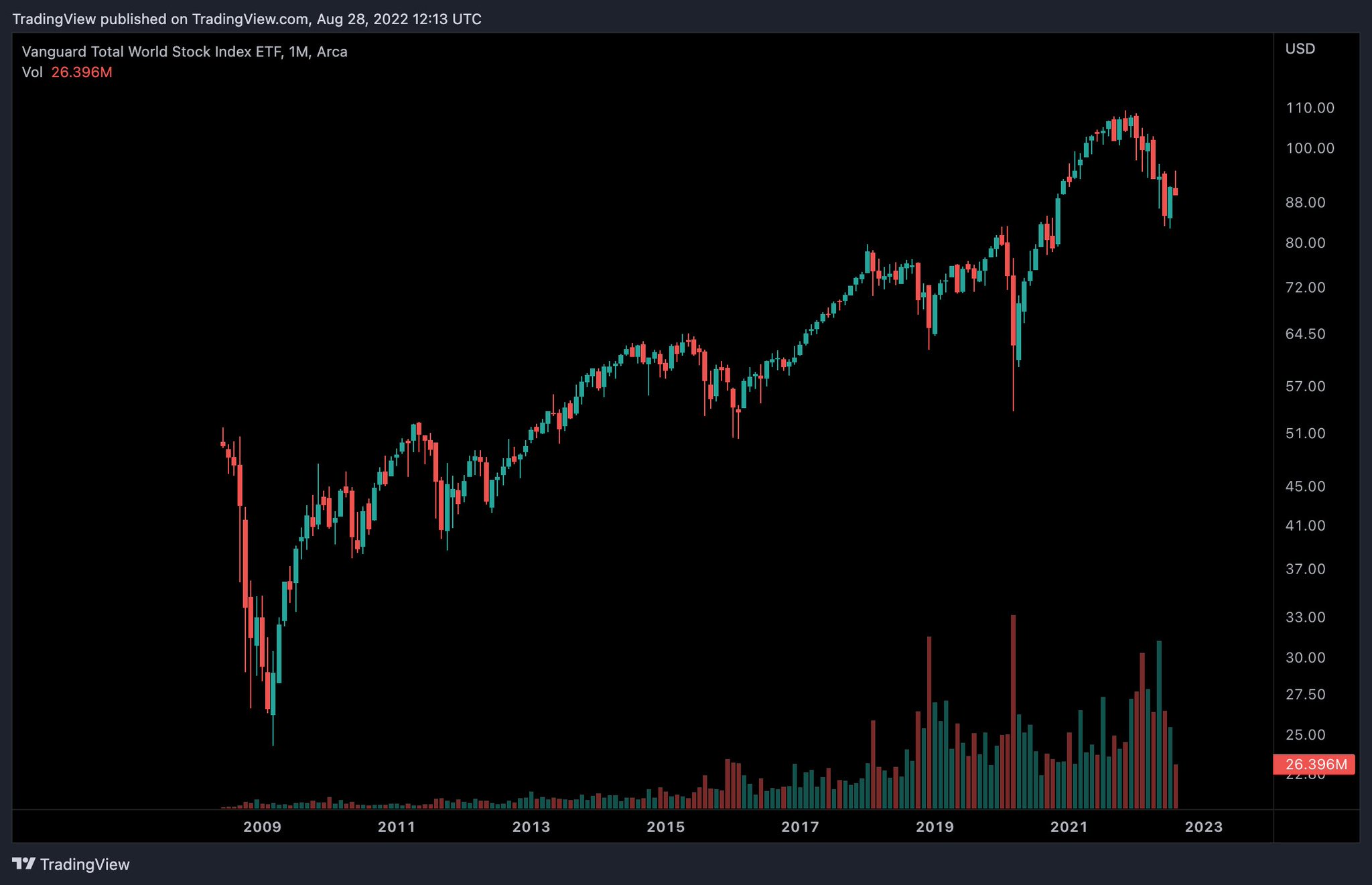 TradingView on Twitter "The ticker VT Total World Stock Index ETF