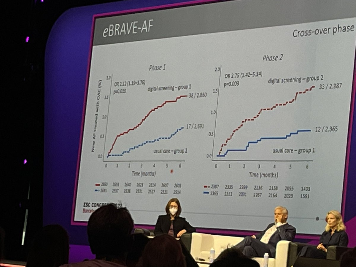 Sarah_Moharem's tweet photo. #eBrave-AF tested efficacy of 📱to det ttt relevant AF in elderly + @ risk population 🆚 usual care
#ESCCongress 
@ottoecho @StefanoNistri @JonathanBehar @HanCardiomd @Hragy @OxMarchenko @J_Hendriks1 
1/ 🧵 https://t.co/ORDnasRmLD
