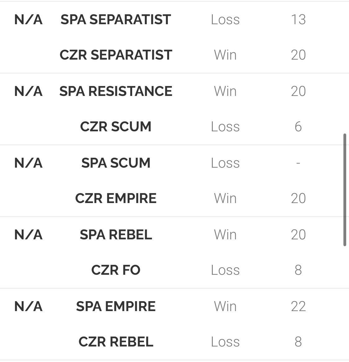 TeamSpainXwing's tweet photo. Ganamos 3-2 a República Checa 🇨🇿 
La 9a y última contra USA 🇺🇸 https://t.co/CkHpNlCbvE
