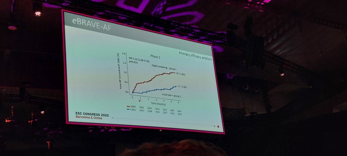 EduGuasch's tweet photo. #eBRAVE First RCT assessing PPG-based devices for AF screening shows 2-fold increased detection and anticoagulation rate.   Does it translate into decreaed stroke incidence in the long term? Still unknown. https://t.co/BecG8eObUp