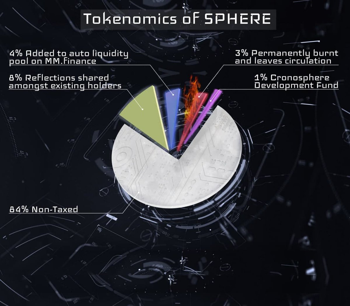 MrCryptoEnjoyer's tweet photo. The safest investment on #Cronos has always been with the #CRONOSPHERE

https://t.co/iokXp5Q1PB
1,000,000 $SPHERE
🔥260,000 BURNT
16% buy and sale tax
👉8% REFLECTIONS
👉4% LIQUIDITY
👉3% BURN
👉1% Dev
🖼️#NFTs

#CRO #crofam #cronoschain #Crypto #cryptocurrency #DeFi https://t.co/g17HjP2KEc